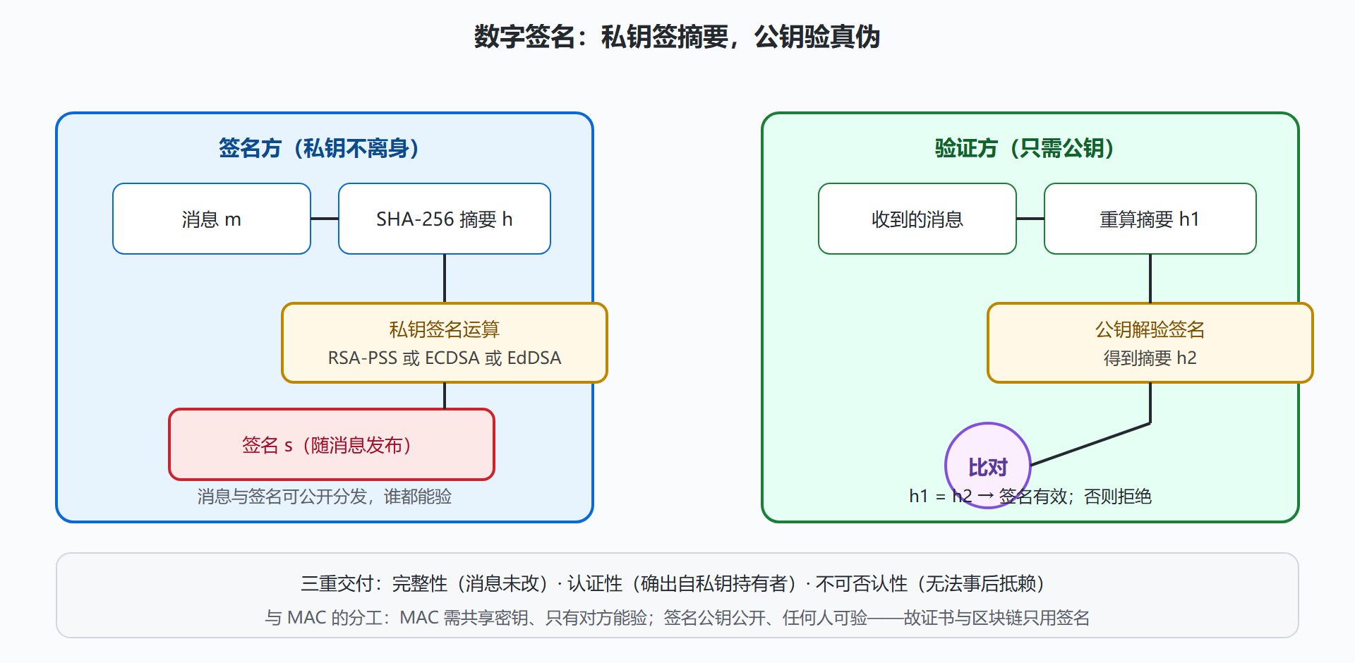 图：签名与验证的双向闭环