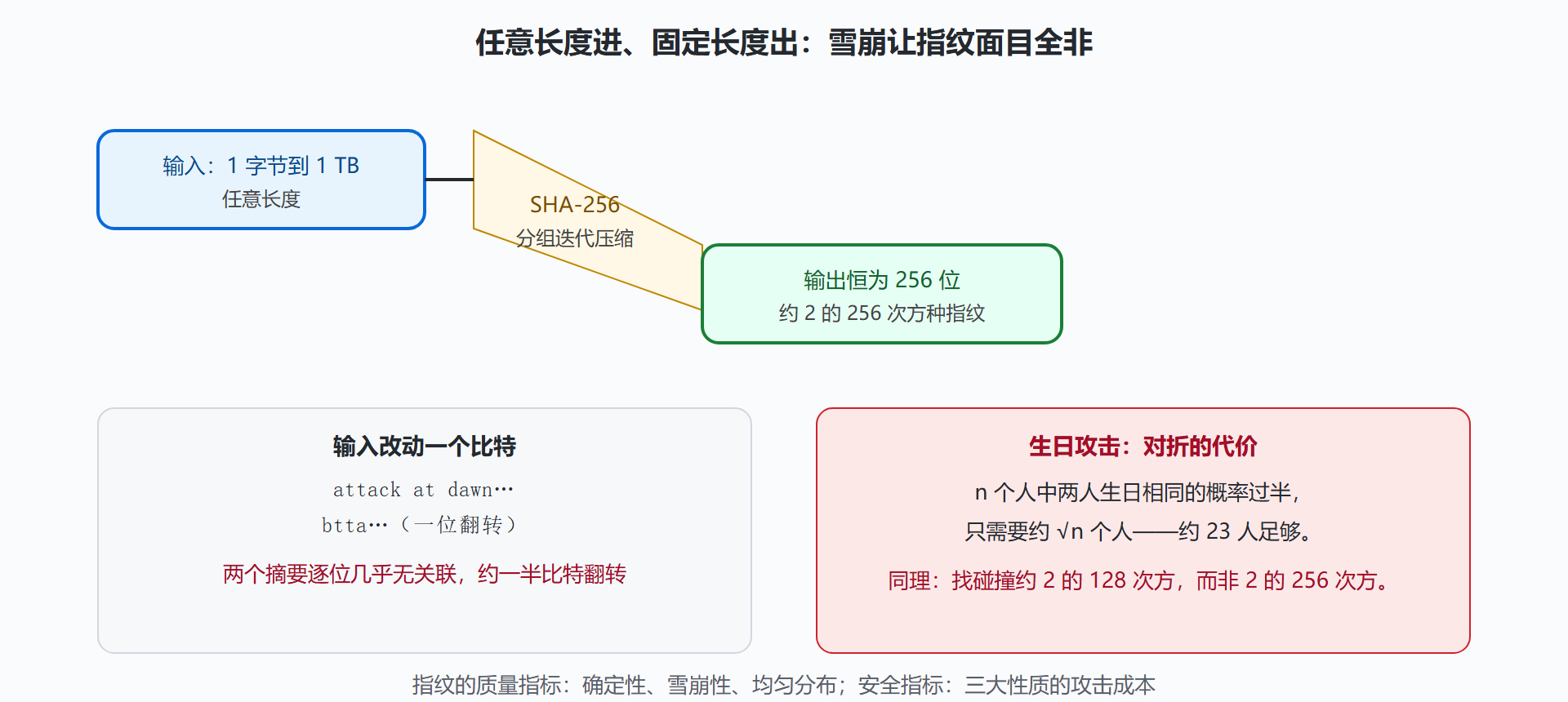 图：单向压缩与雪崩效应