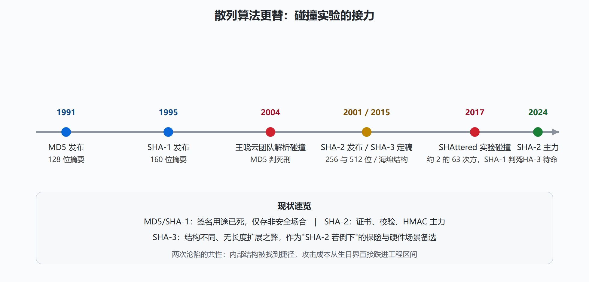 图:四代散列算法的更替时间线
