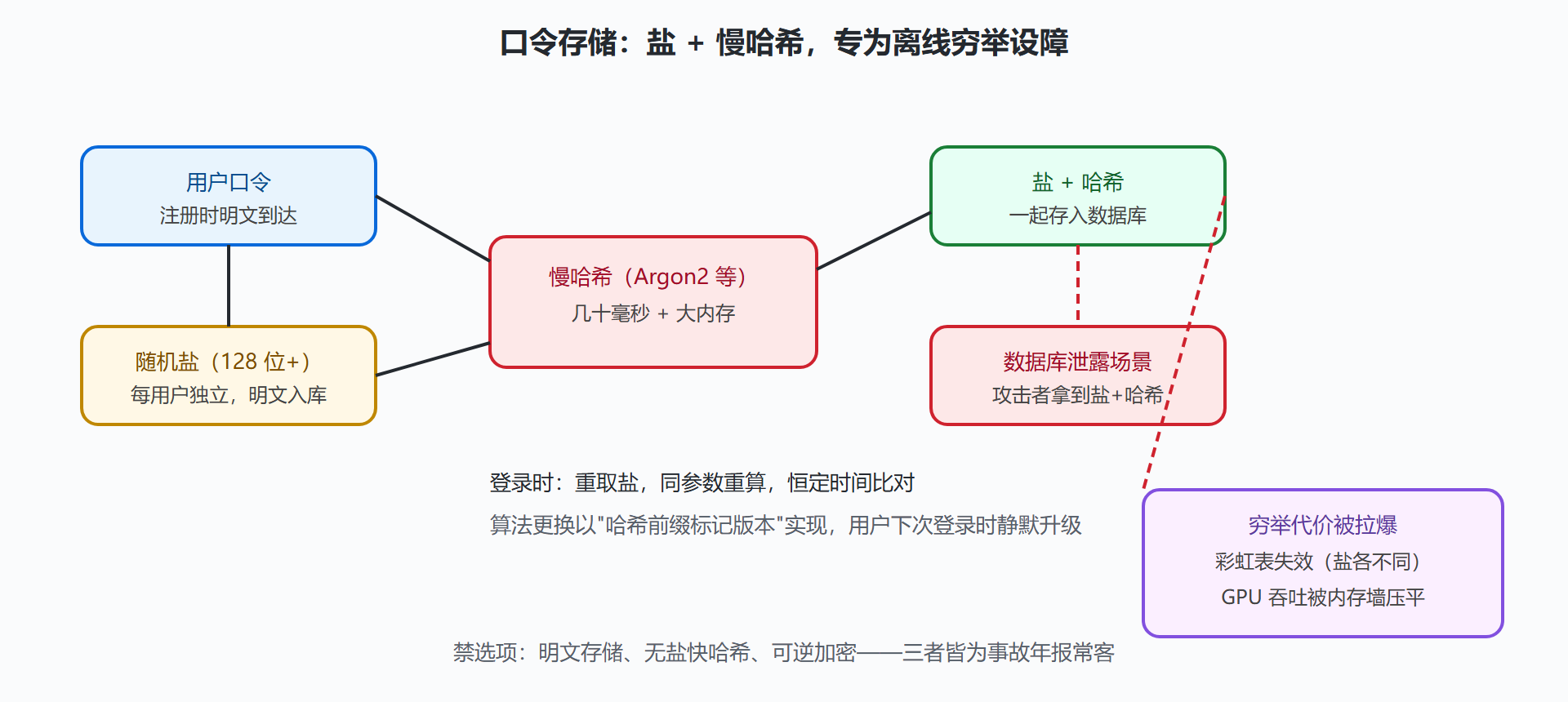 图：加盐慢哈希的口令存储流程