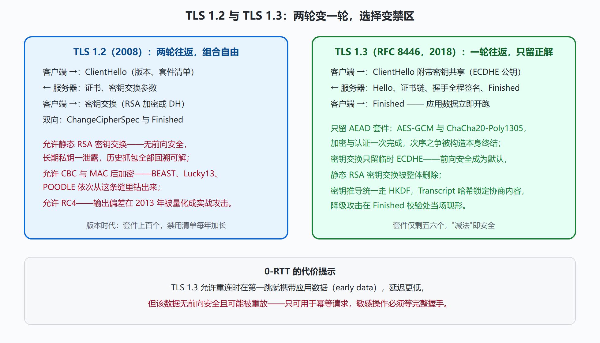 图：TLS 1.2 与 TLS 1.3 的握手对比