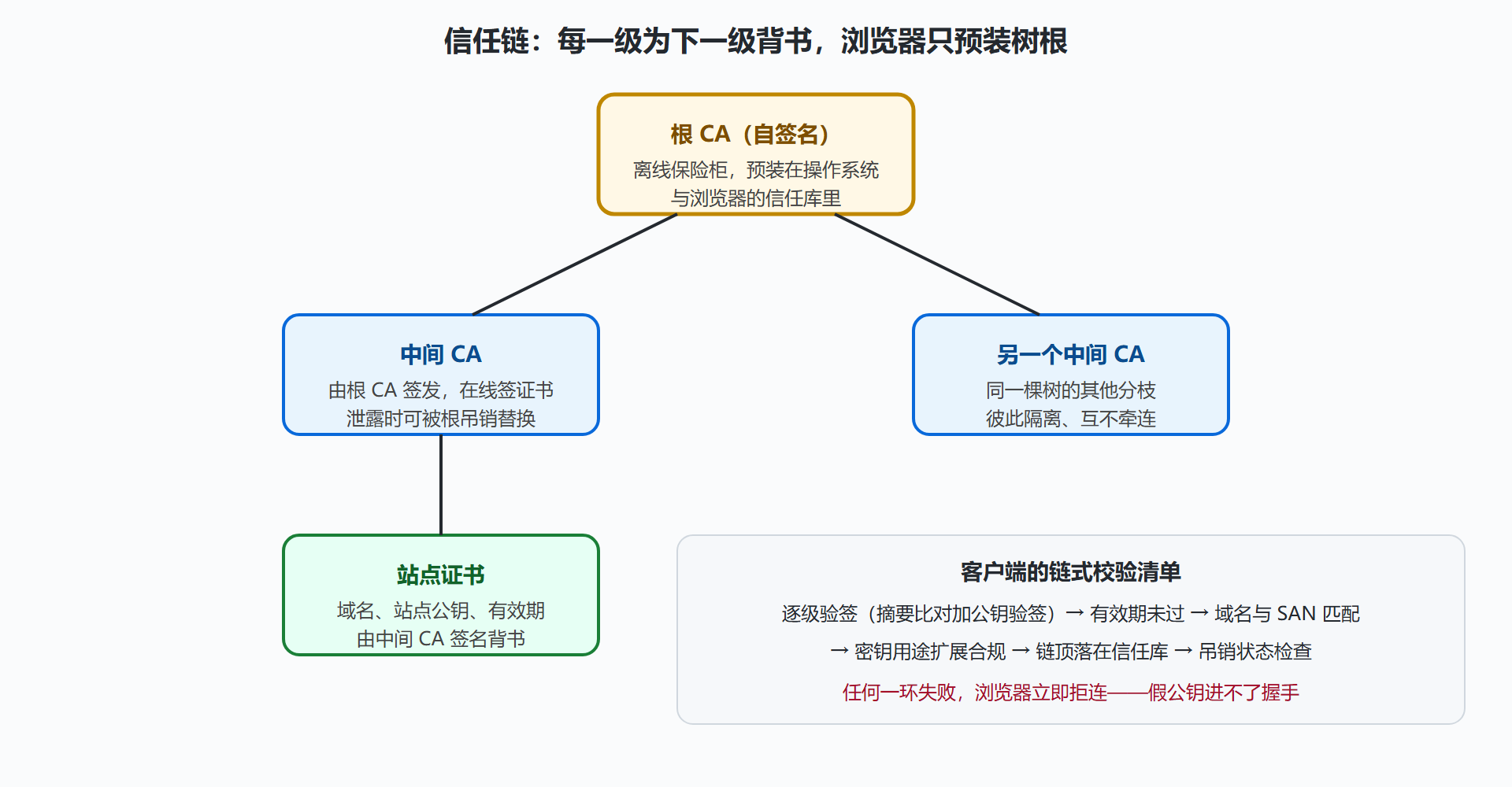 图:从根 CA 到站点的证书信任链