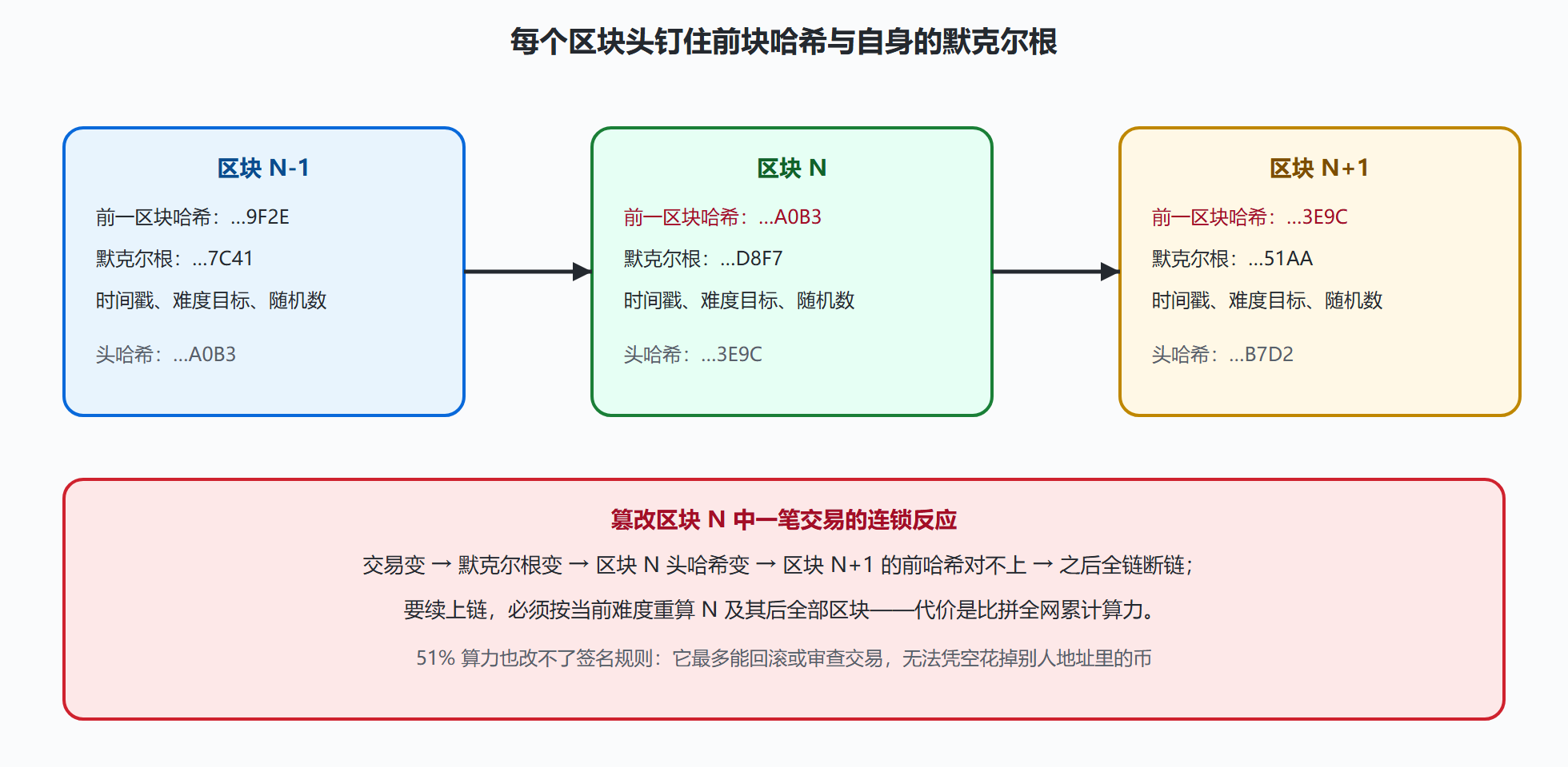 图：区块的密码学结构与篡改的连锁反应
