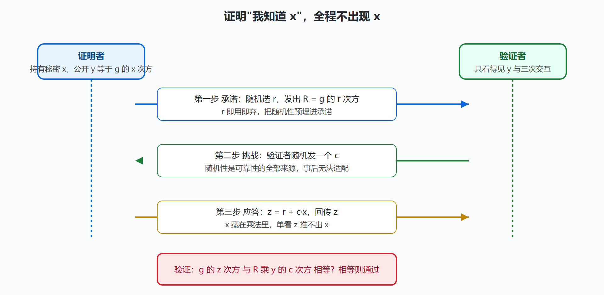 图:西格玛协议的三步交互