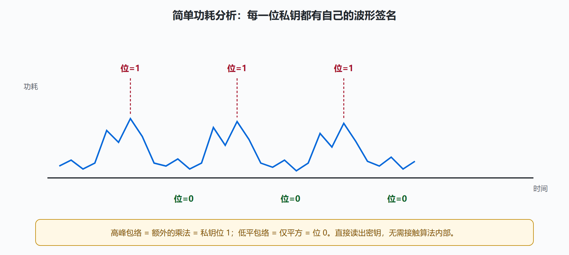 图：平方-乘法的功耗波形如何泄露私钥比特