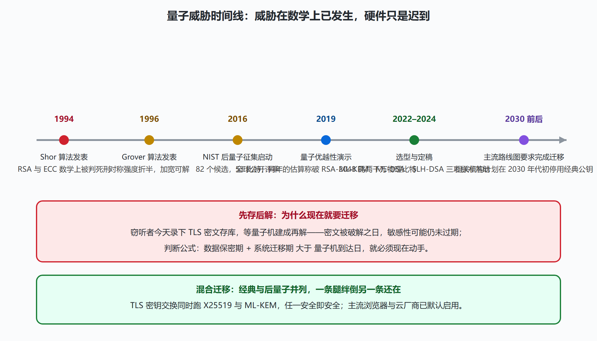图:量子威胁与后量子迁移时间线