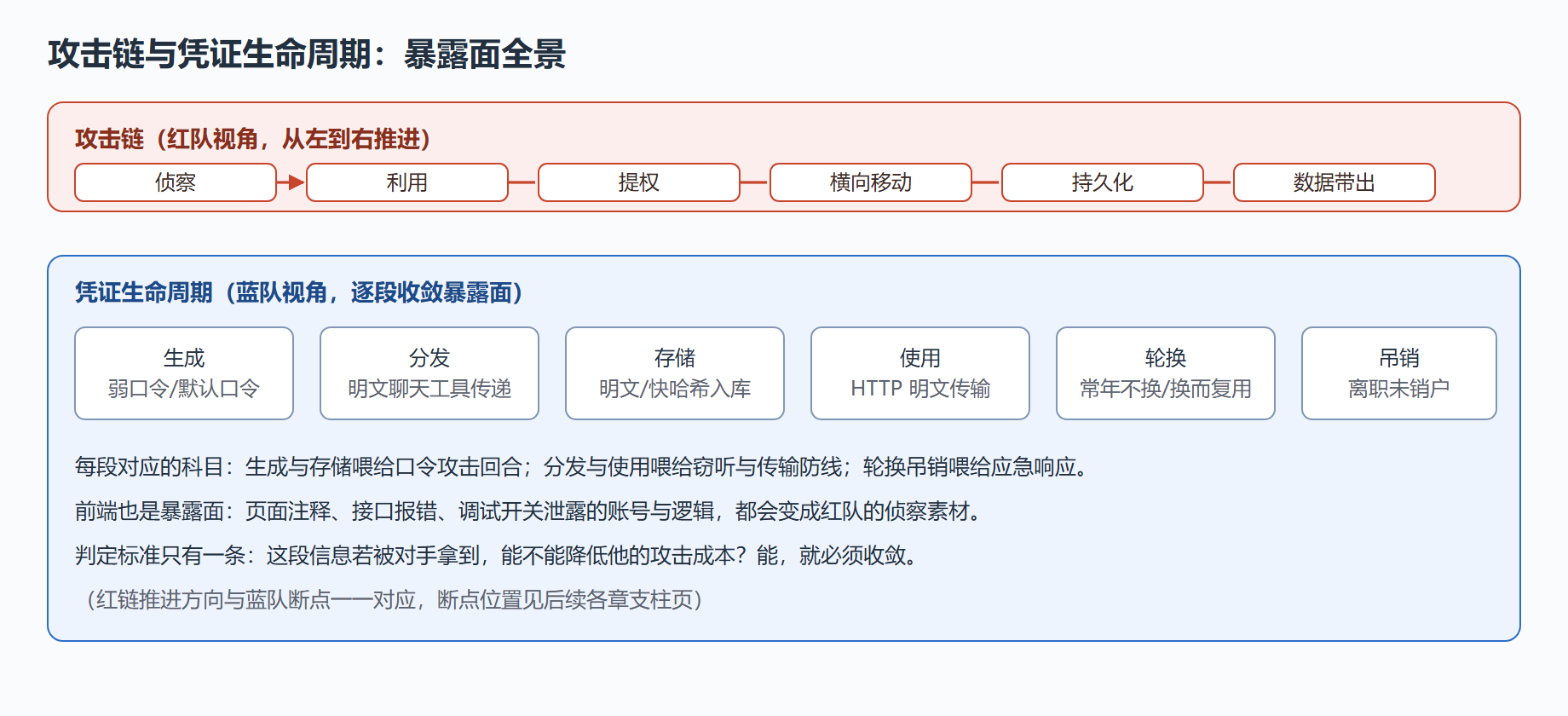 攻击链:红队的行军路线