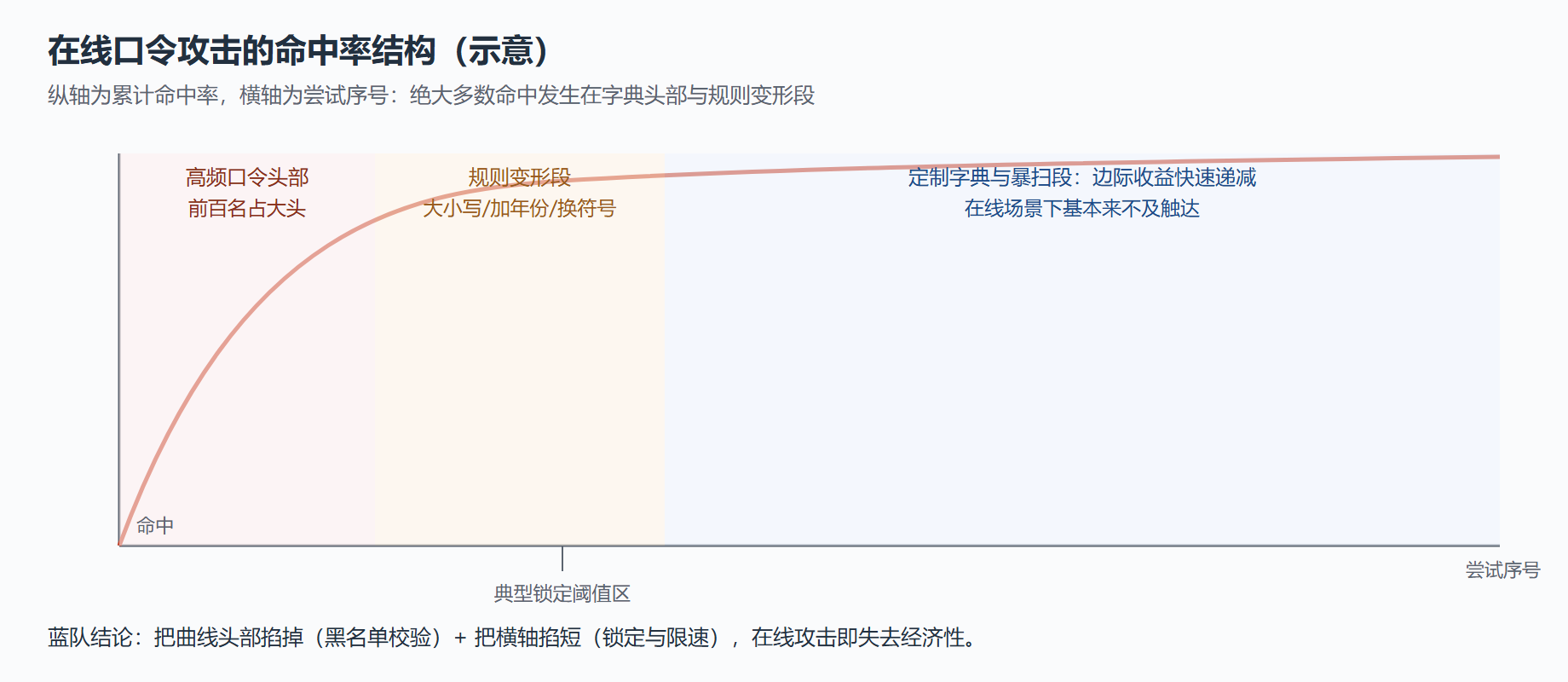 漏洞机理：在线攻击的经济学
