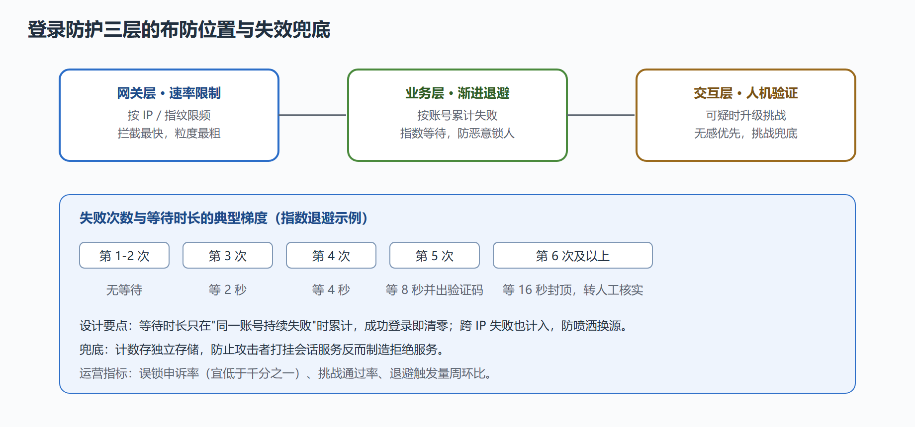 机制拆解:阈值、退避与挑战