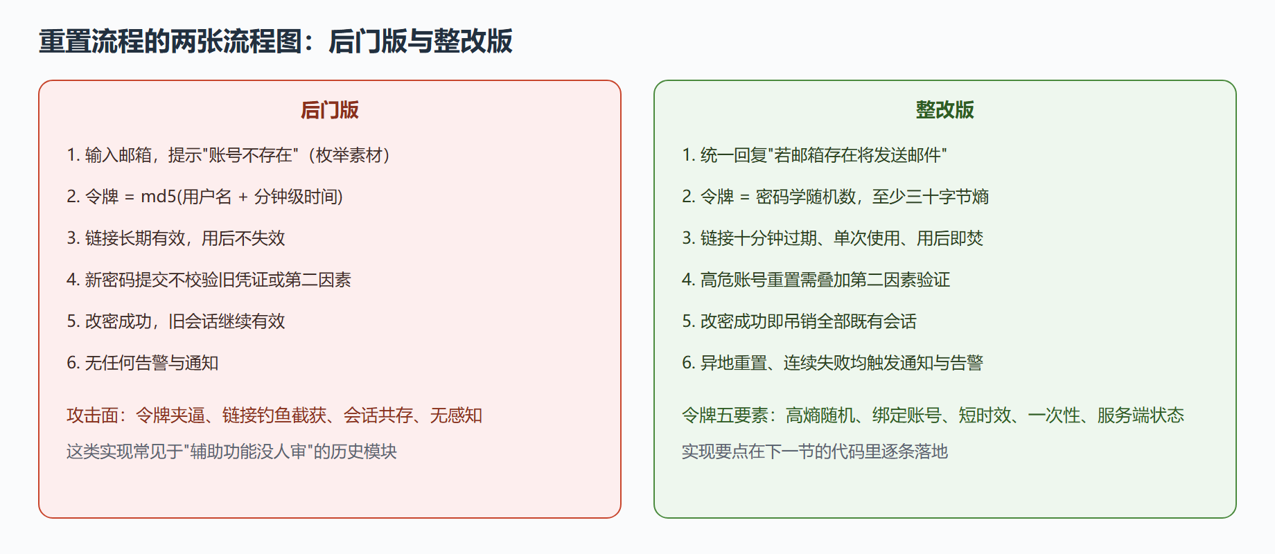 3) 候选集合仅数千个，逐个试接口即可命中——熵值崩塌全过程