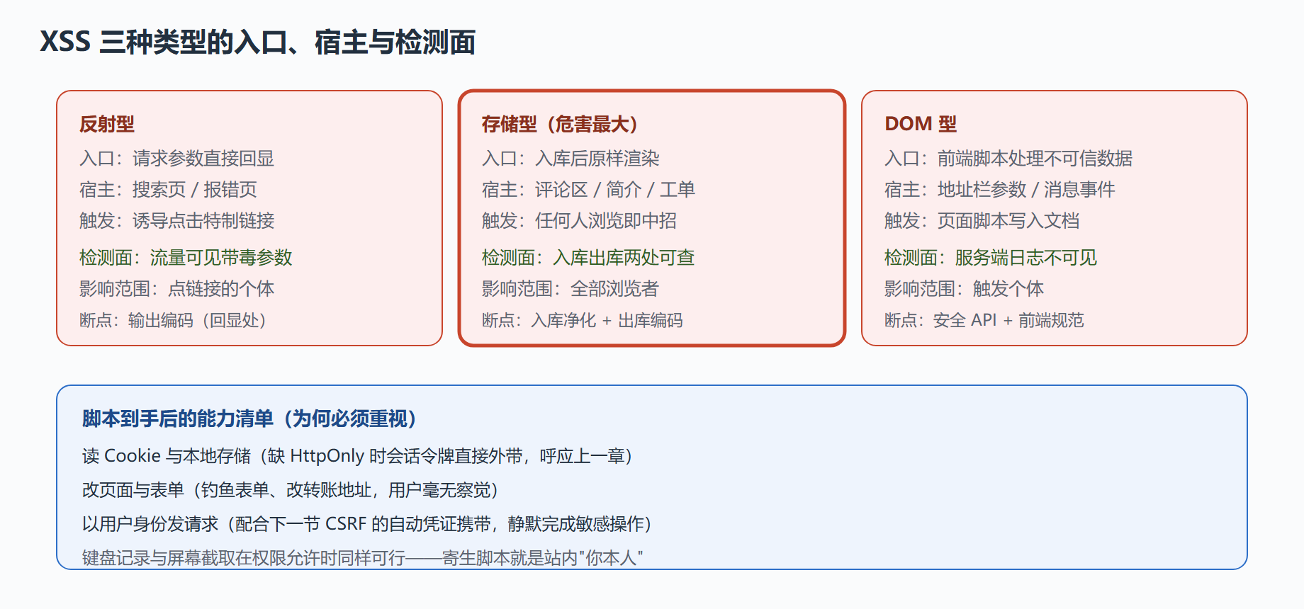 三种寄生方式