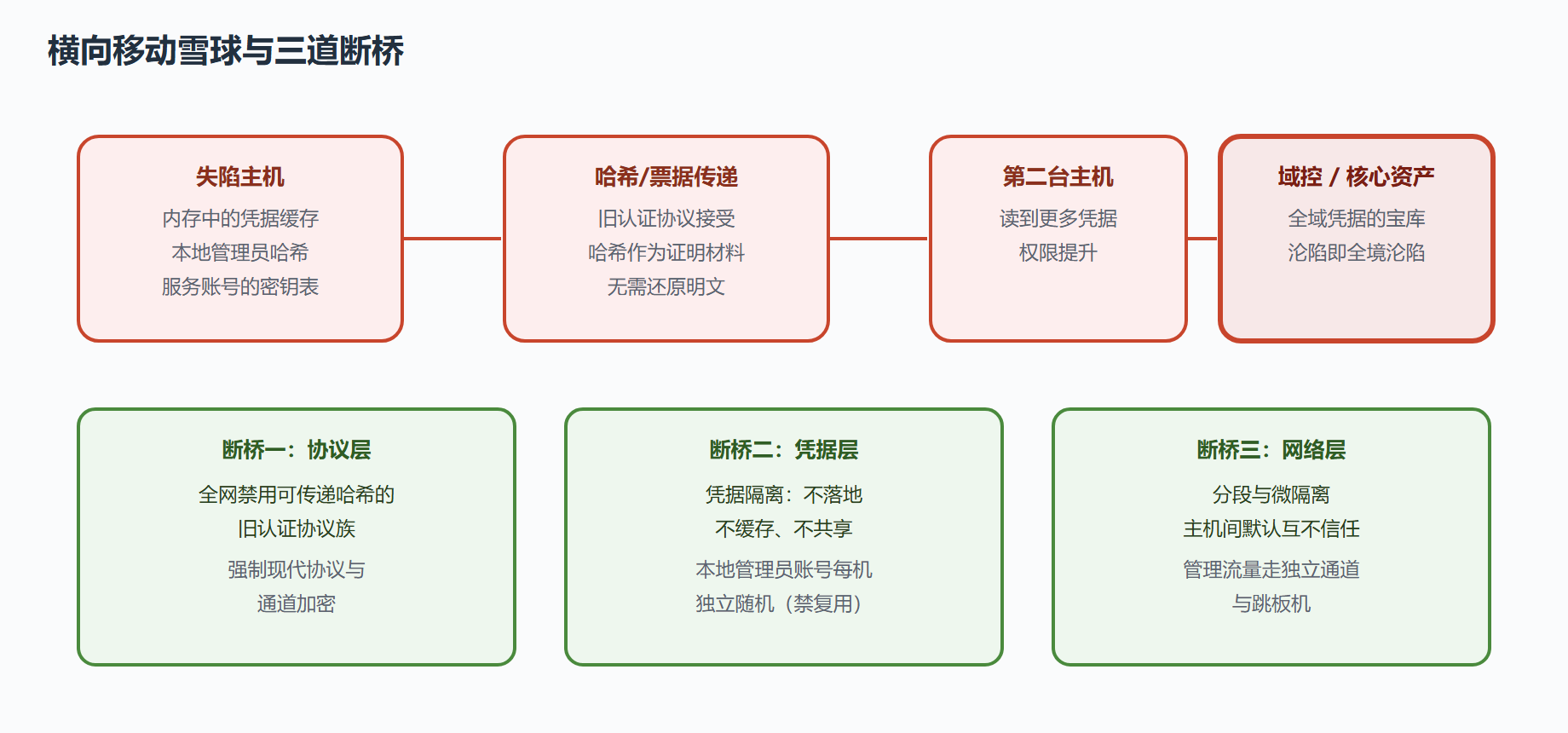 横向移动的路径画像