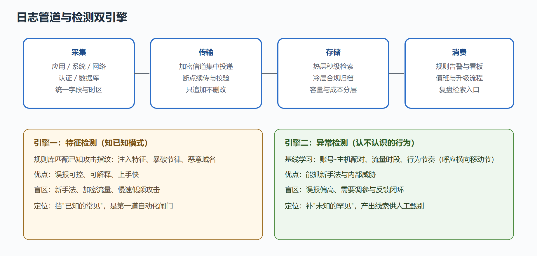 日志管道：从采集到运营