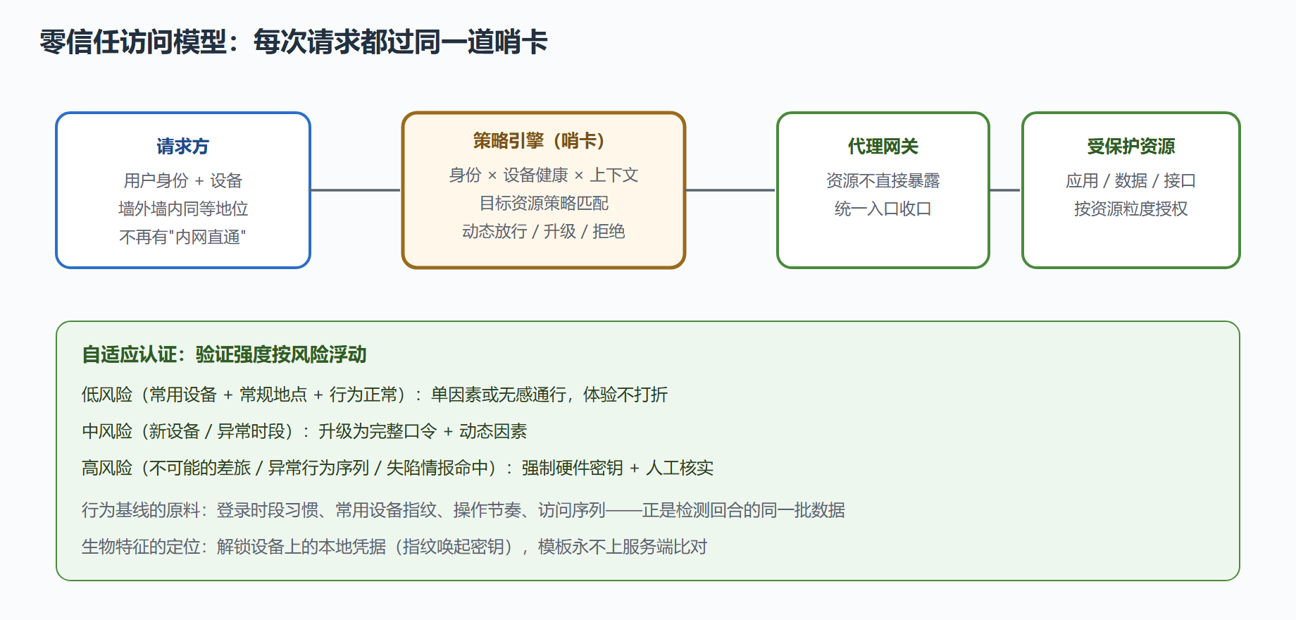 零信任的核心原则