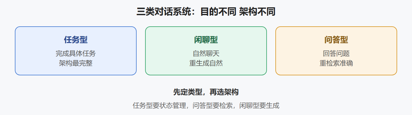 2.1 三类对话系统