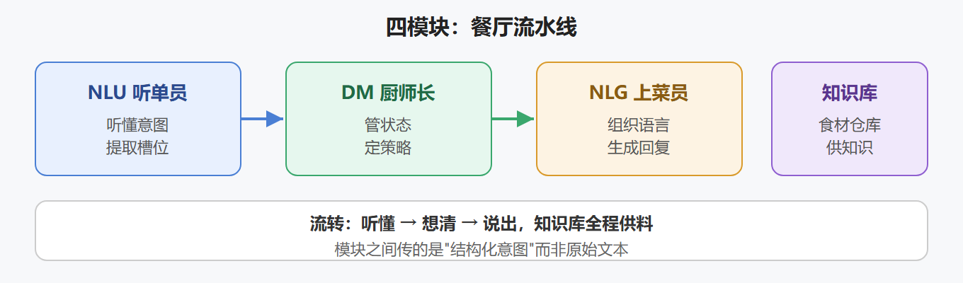 2.1 四模块分工