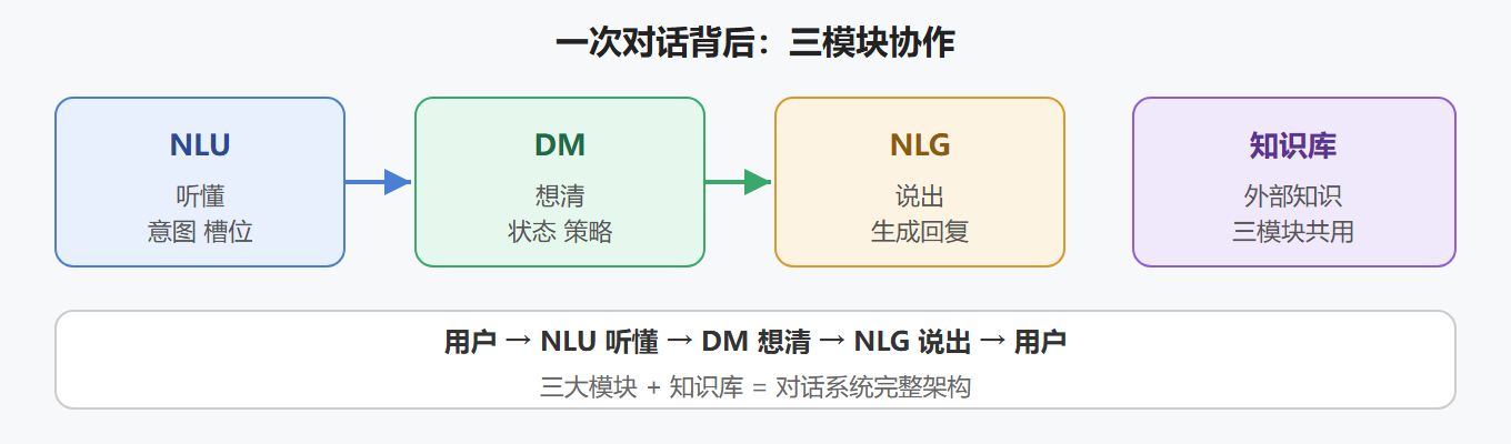 对话系统全景