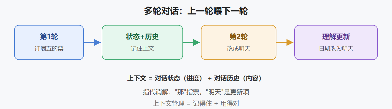 2.1 上下文的构成