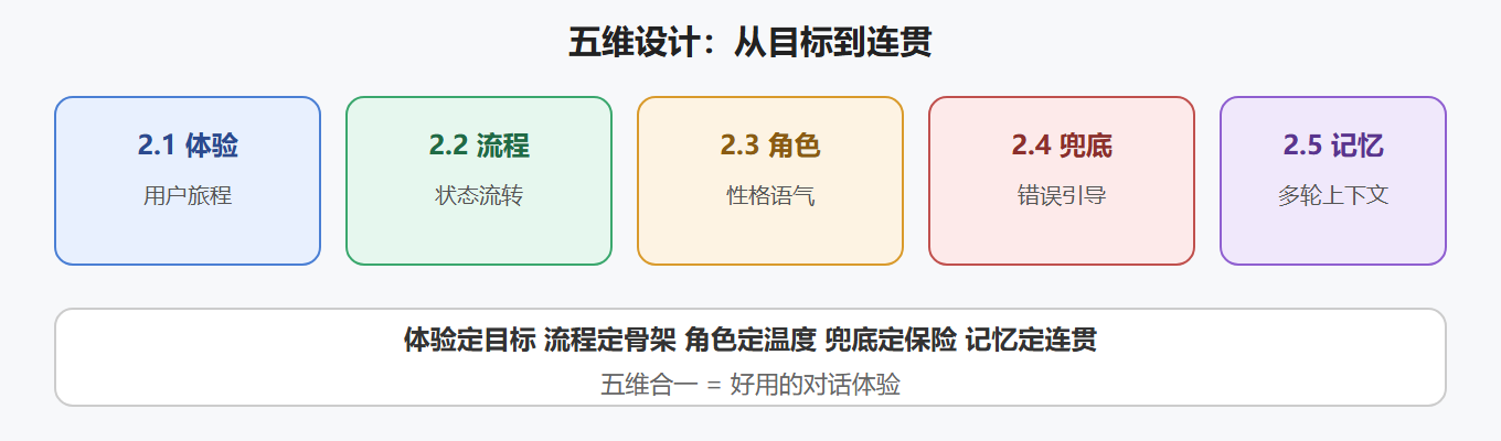 设计原则地图