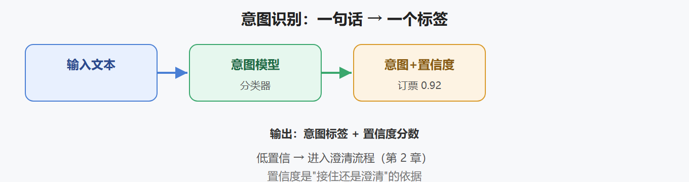 2.1 意图识别流程