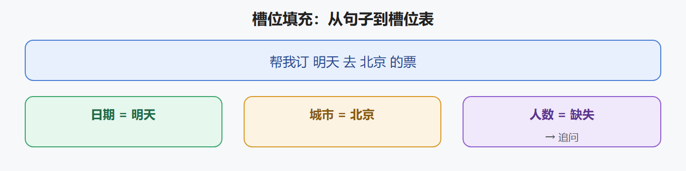 2.2 槽位示意