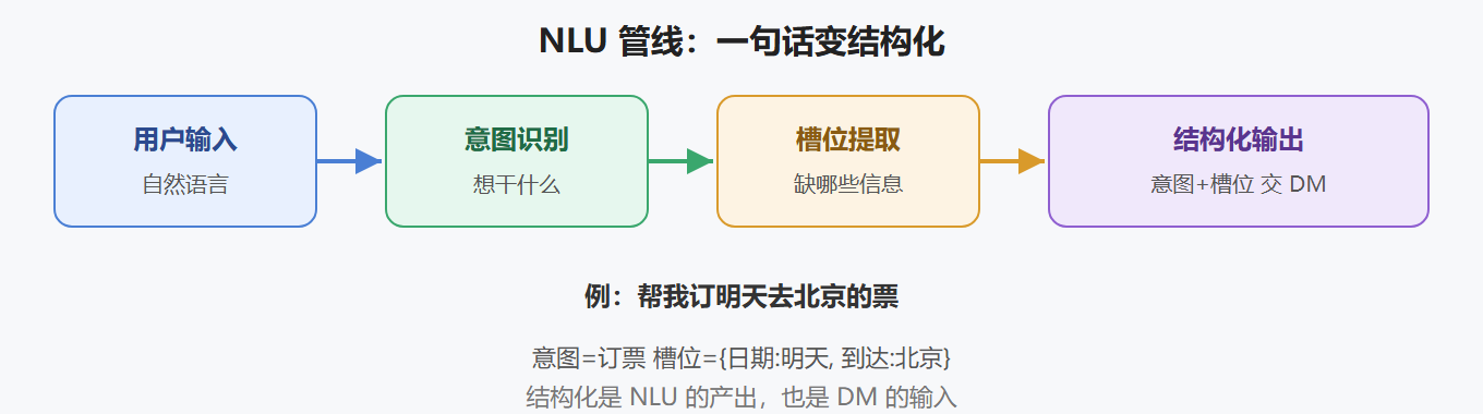 NLU 管线