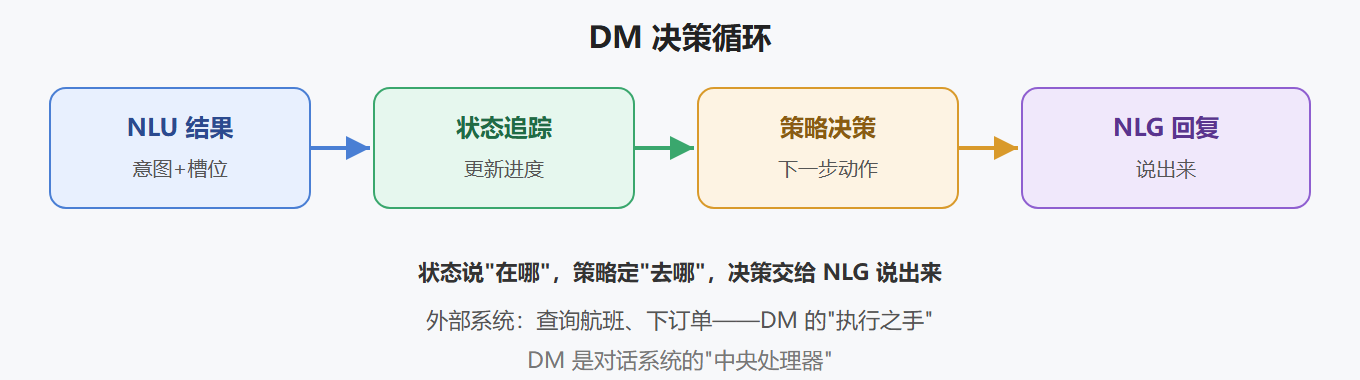 DM 架构