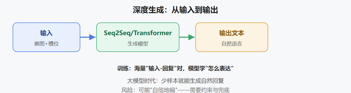 2.1 生成原理