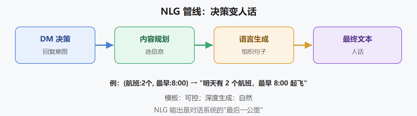NLG 管线
