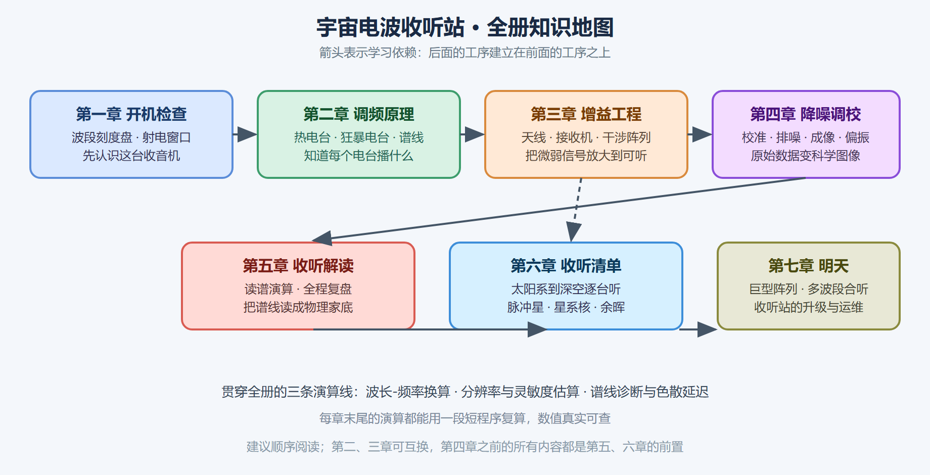 图 0-1：全册收听流程知识地图