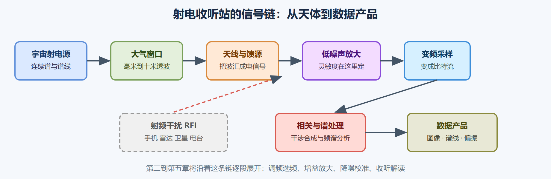 图 1-1：射电收听站的完整信号链