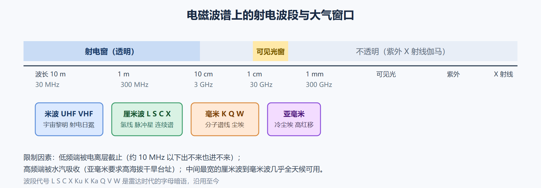 图 1-2:电磁波谱刻度盘与两扇大气窗