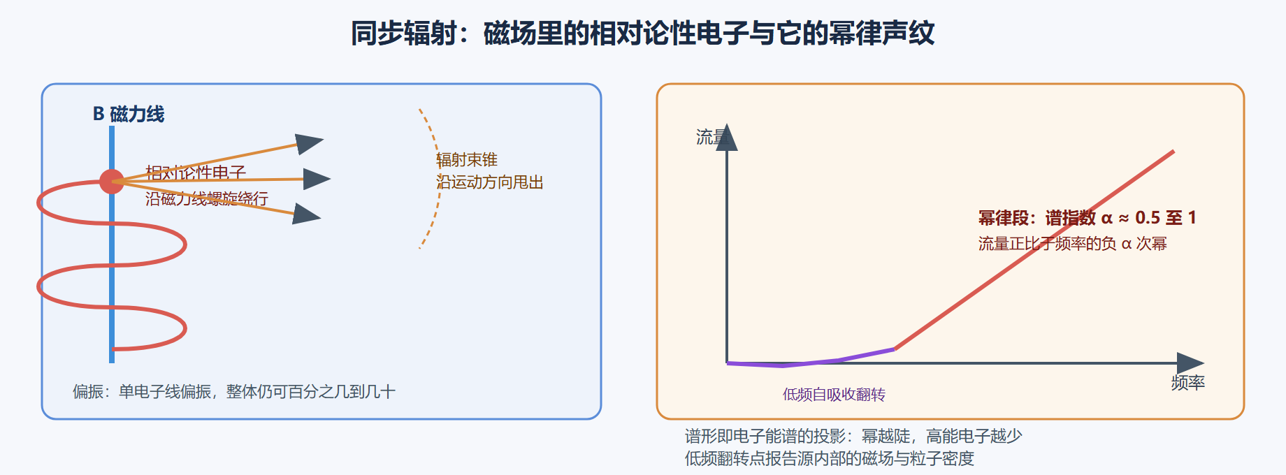 图 2-1:同步辐射机制与幂律谱声纹