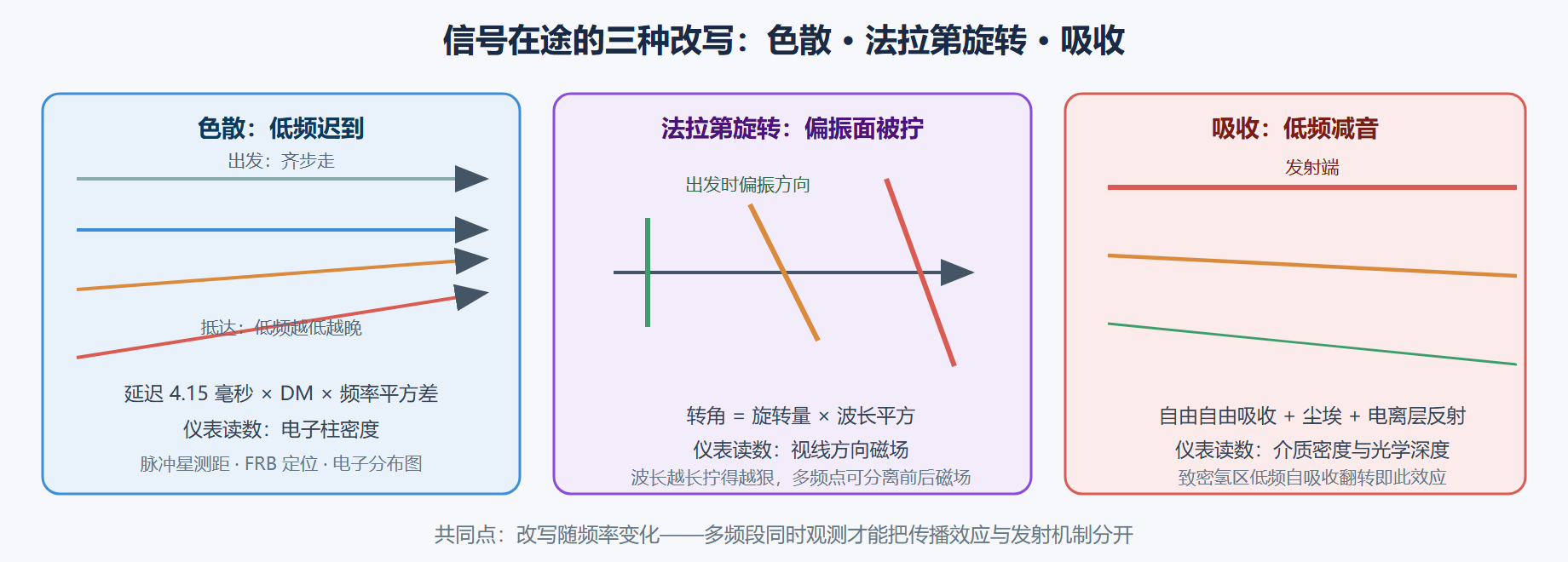 图 2-2：三种在途改写与它们的仪表读数