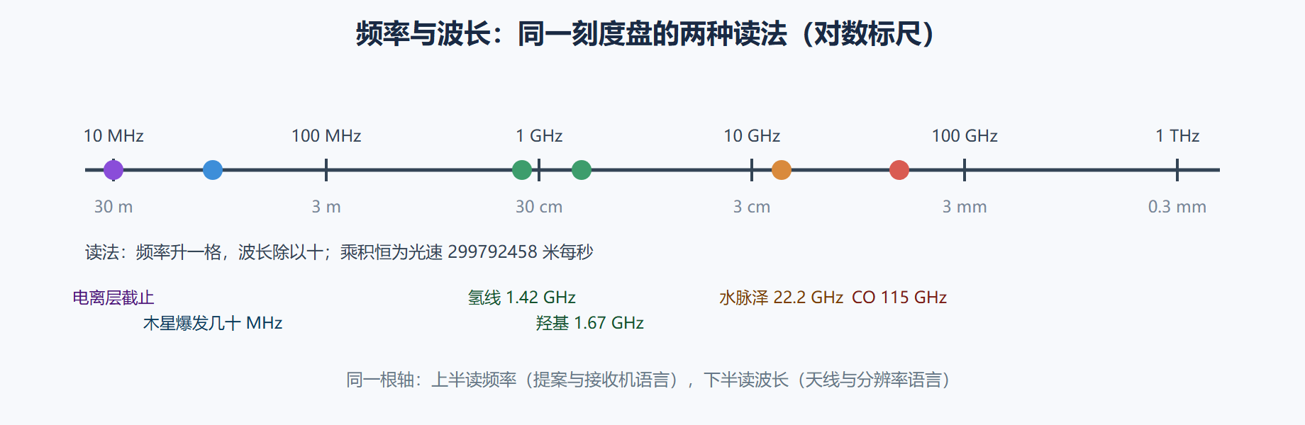 图 2-3：频率-波长对数双标尺