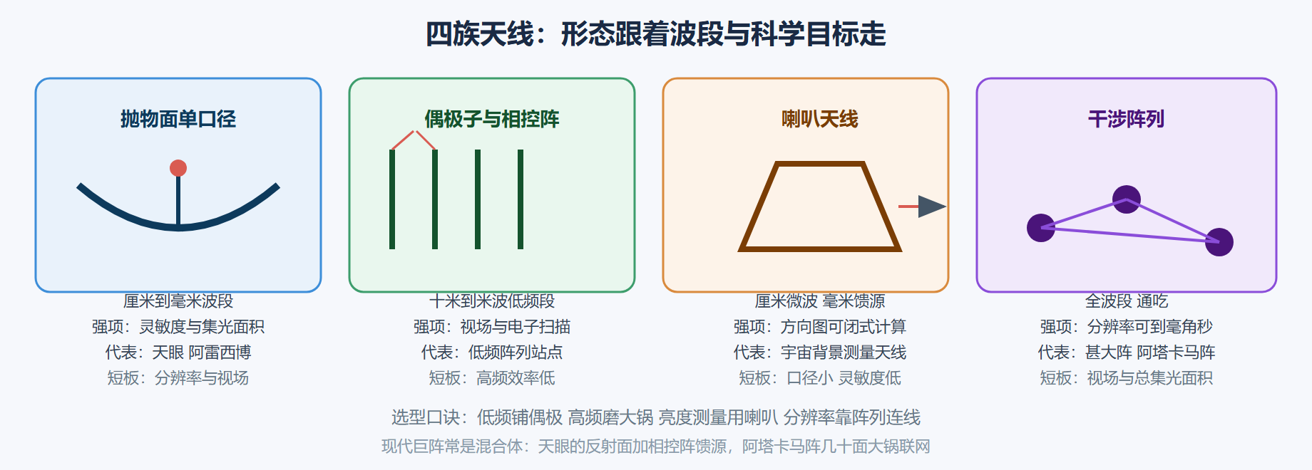 图 3-1：天线形态与它们的强项波段