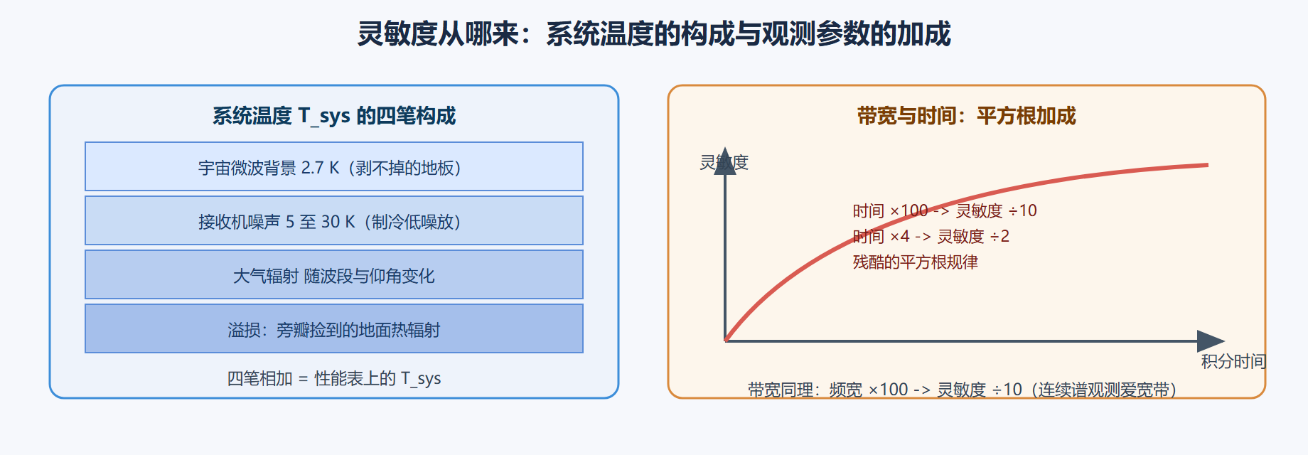 图 3-2：灵敏度预算的构成与平方根规律