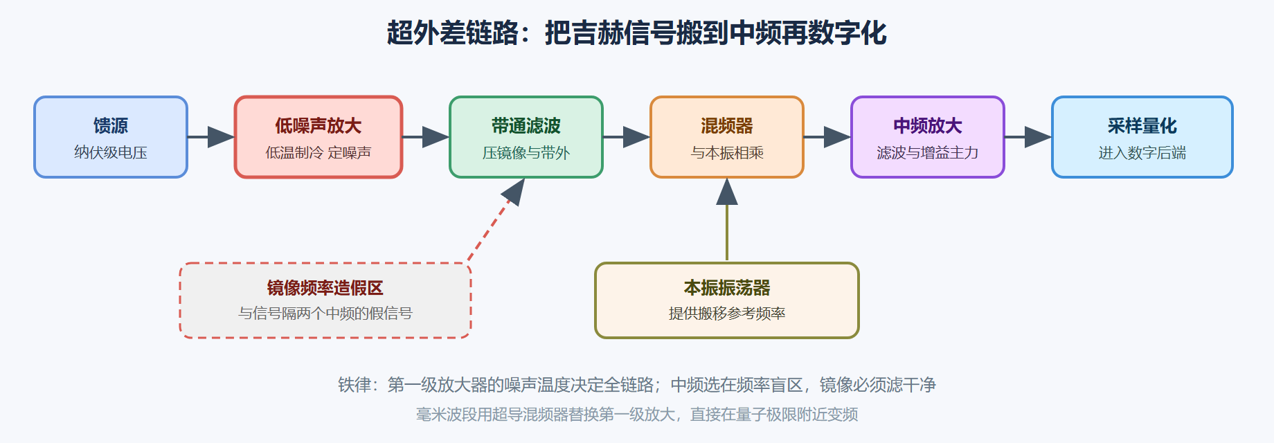 图 3-3：超外差接收链路与镜像频率陷阱