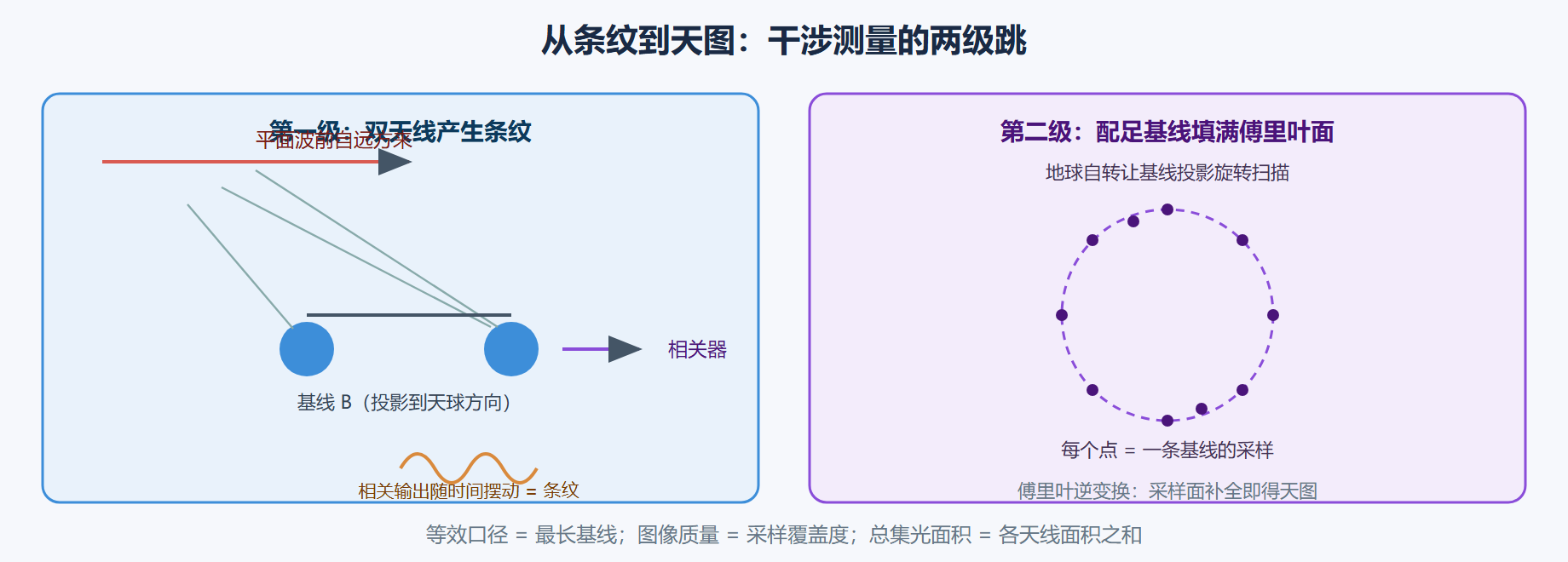 图 3-4:双天线干涉与地球自转综合