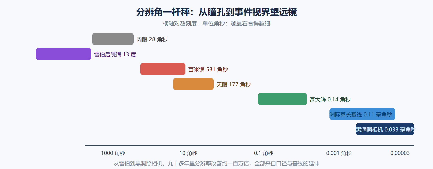 图 3-5：从肉眼到黑洞照相机的分辨角对数表