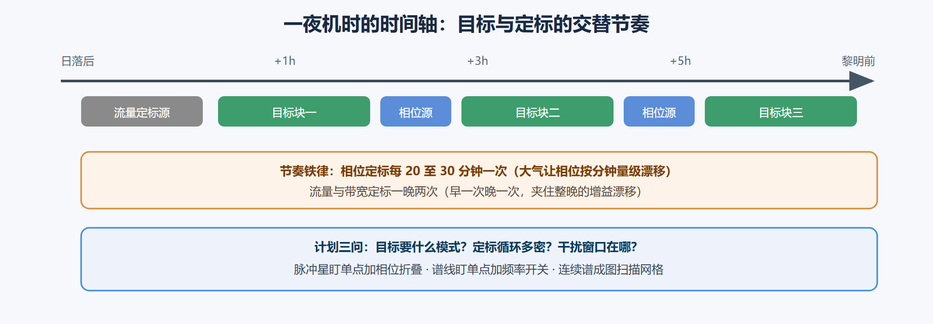 图 4-1：一夜机时的观测计划时间轴