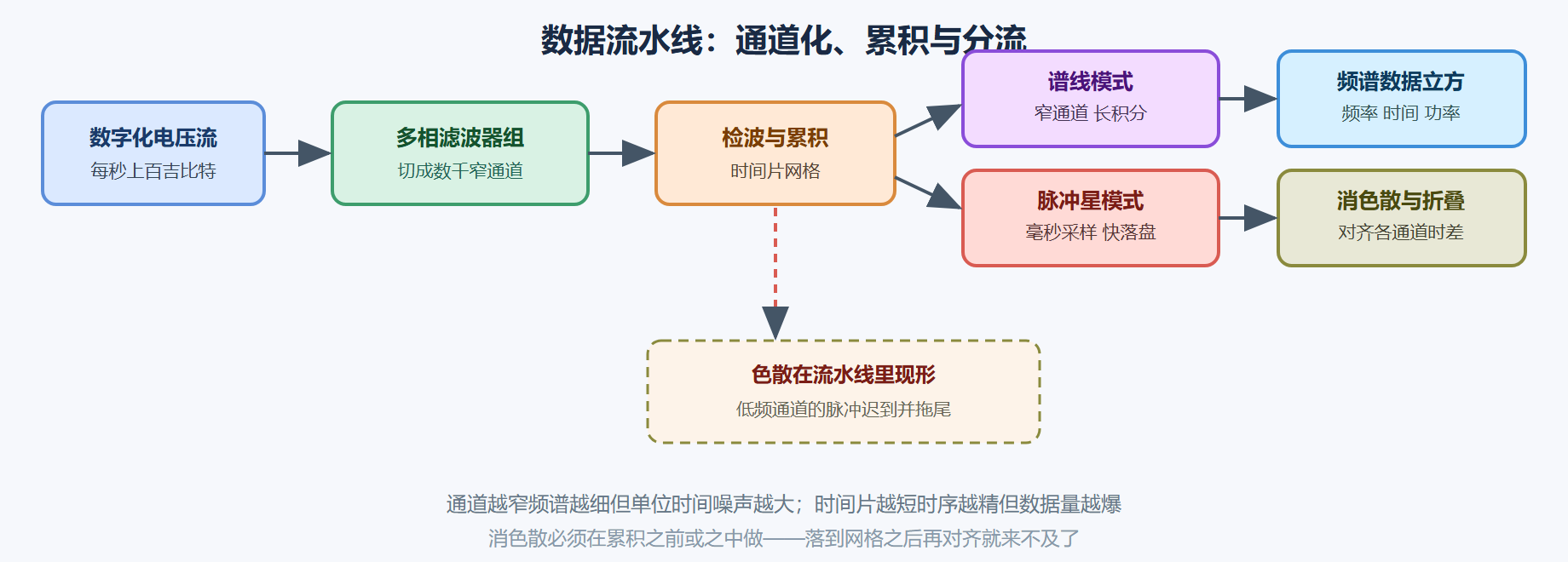 图 4-2：观测数据流水线：从电压流到科学产品