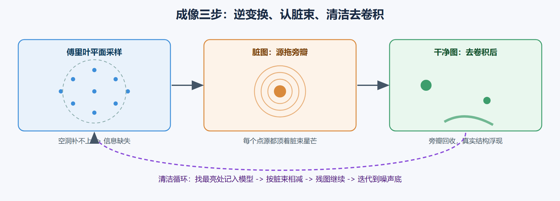 图 4-5：从采样到干净图：去卷积的循环