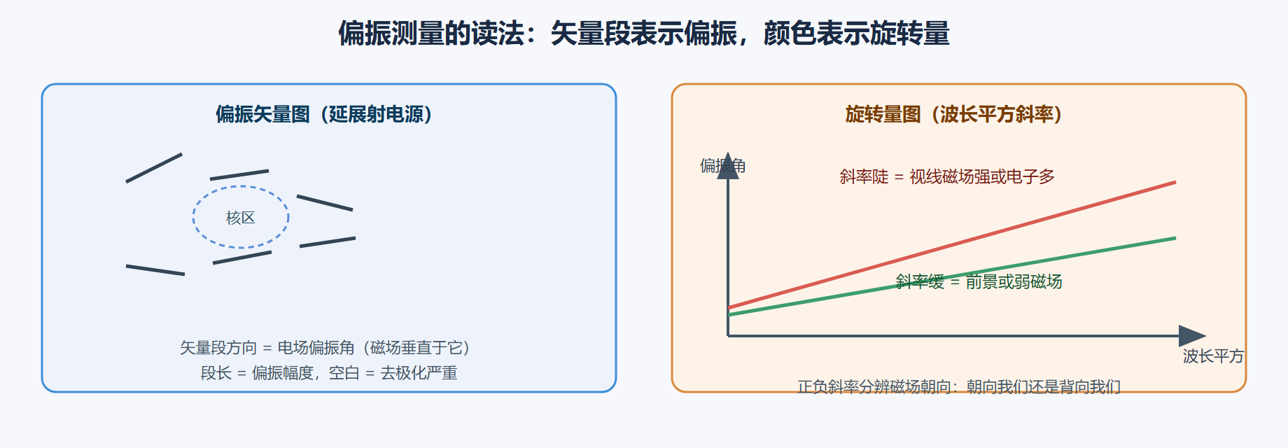 图 4-6：从双极化到磁场矢量图