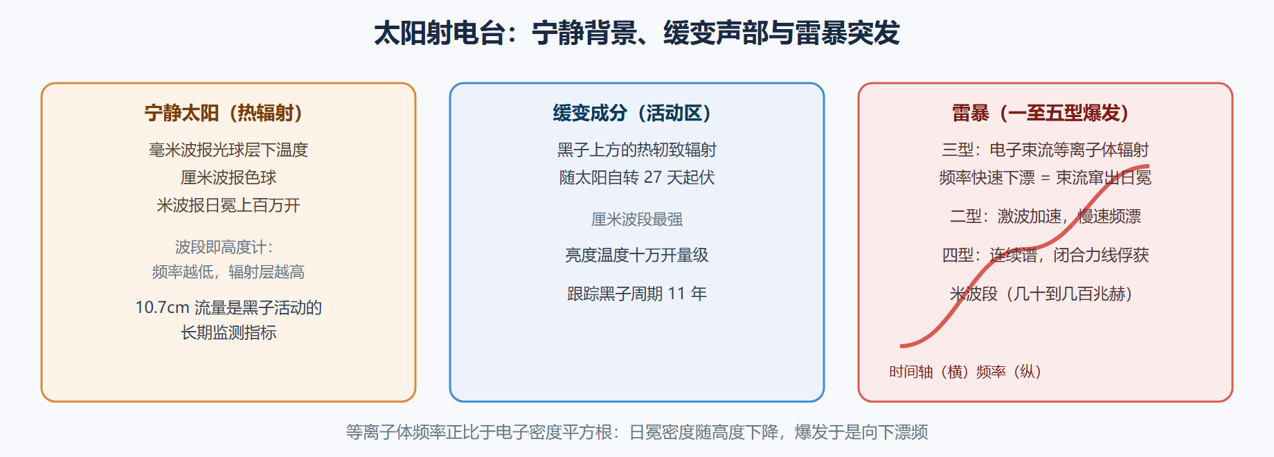 图 6-1：太阳射电的三个声部与爆发频漂