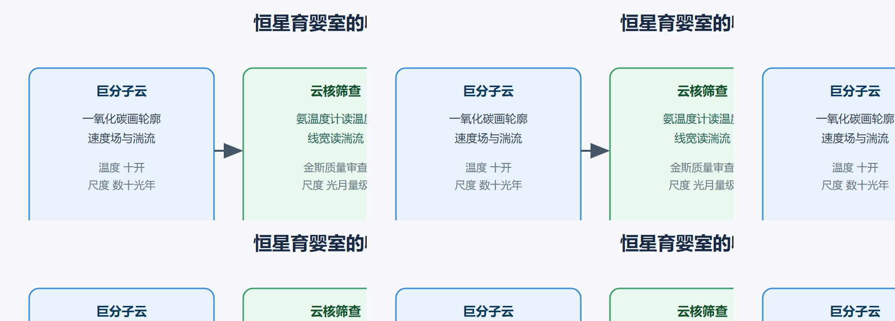 图 6-2：分子云到原恒星的收听路线图