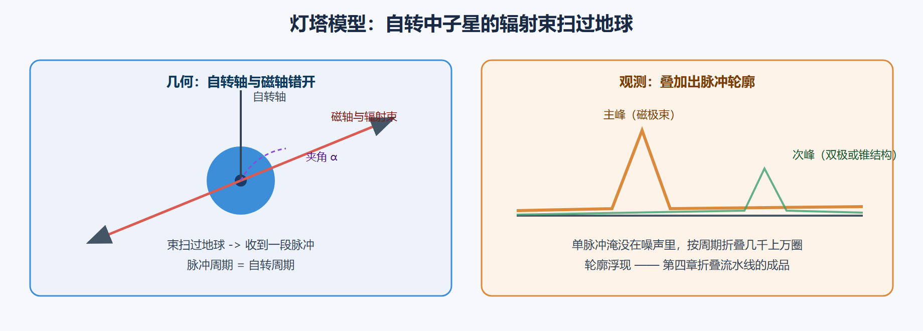 图 6-3：灯塔模型与脉冲轮廓的诞生