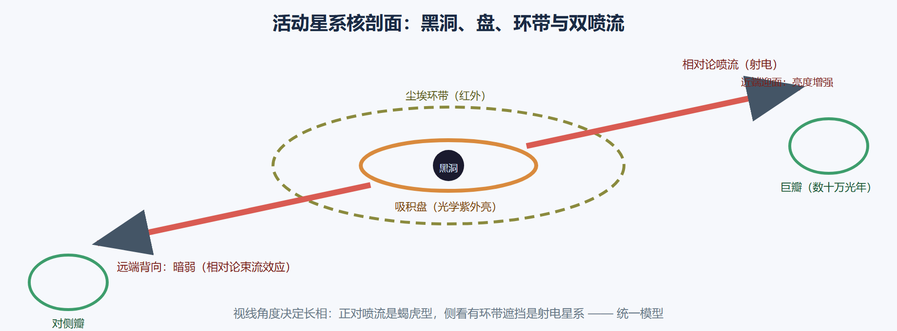 图 6-4:活动星系核的部件与喷流