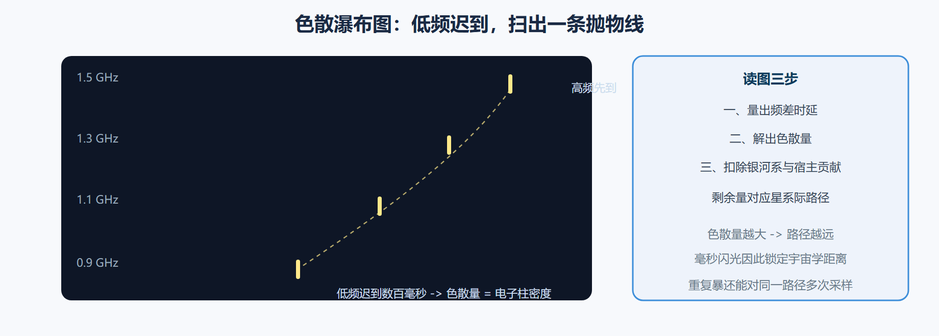 图 6-5：色散瀑布图：快速射电暴的签名