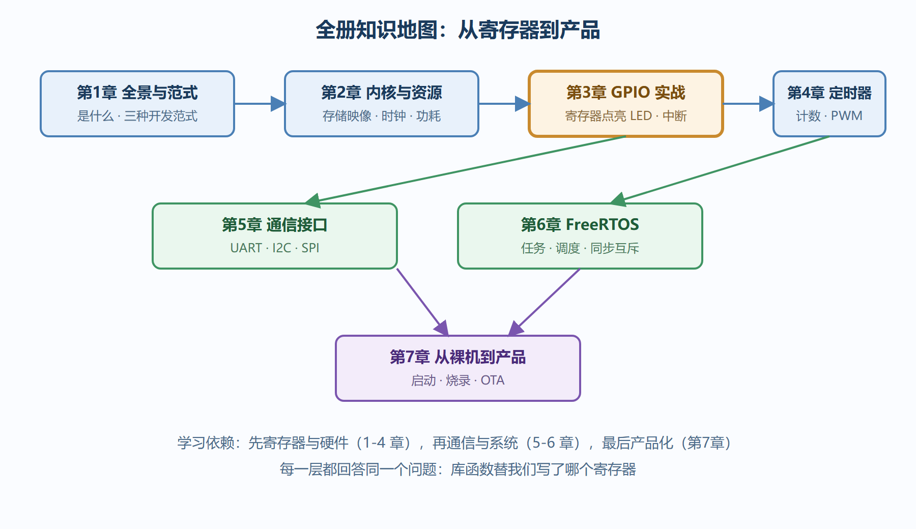 图 0-1:全册知识地图与学习路径